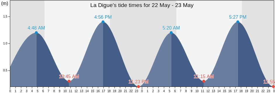 La Digue, Seychelles tide chart