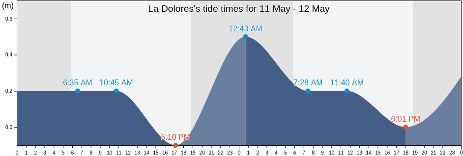 La Dolores, Cienaga Baja Barrio, Rio Grande, Puerto Rico tide chart