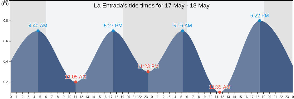 La Entrada, Cabrera, Maria Trinidad Sanchez, Dominican Republic tide chart