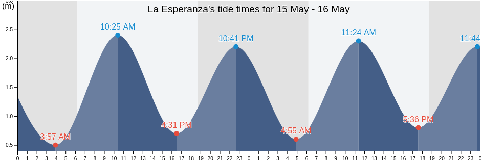 La Esperanza, Chiriqui, Panama tide chart