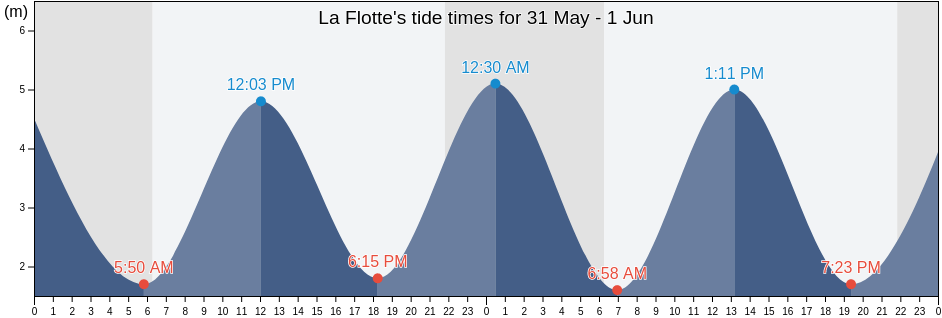 La Flotte, Charente-Maritime, Nouvelle-Aquitaine, France tide chart