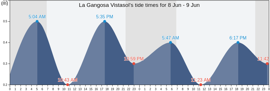 La Gangosa Vistasol, Almeria, Andalusia, Spain tide chart