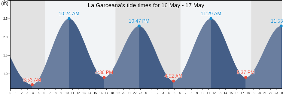 La Garceana, Veraguas, Panama tide chart