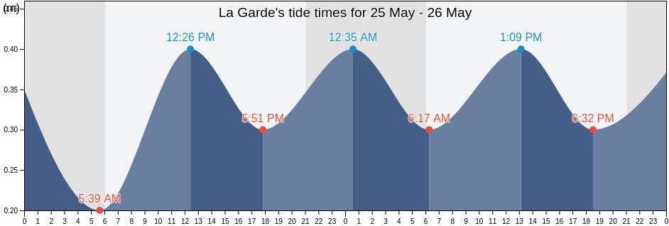 La Garde, Var, Provence-Alpes-Cote d'Azur, France tide chart