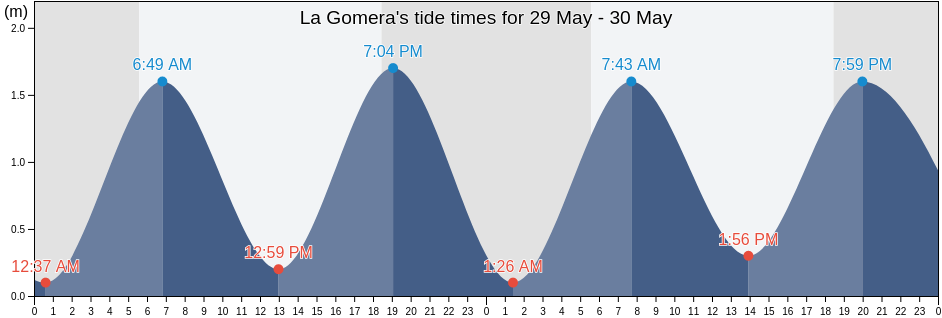 La Gomera, Municipio de La Gomera, Escuintla, Guatemala tide chart