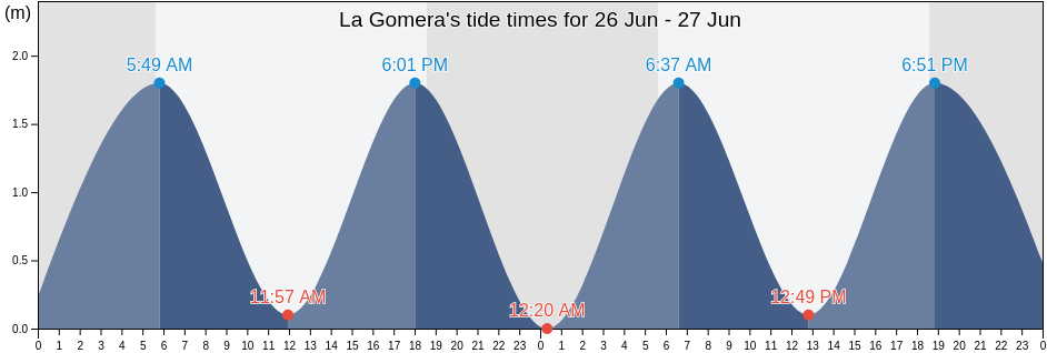 La Gomera, Municipio de La Gomera, Escuintla, Guatemala tide chart