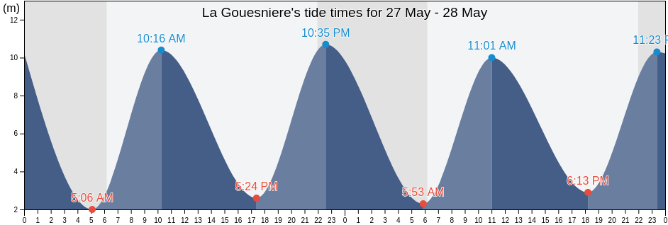 La Gouesniere, Ille-et-Vilaine, Brittany, France tide chart
