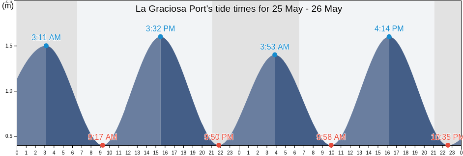 La Graciosa Port, Santa Cruz da Graciosa, Azores, Portugal tide chart
