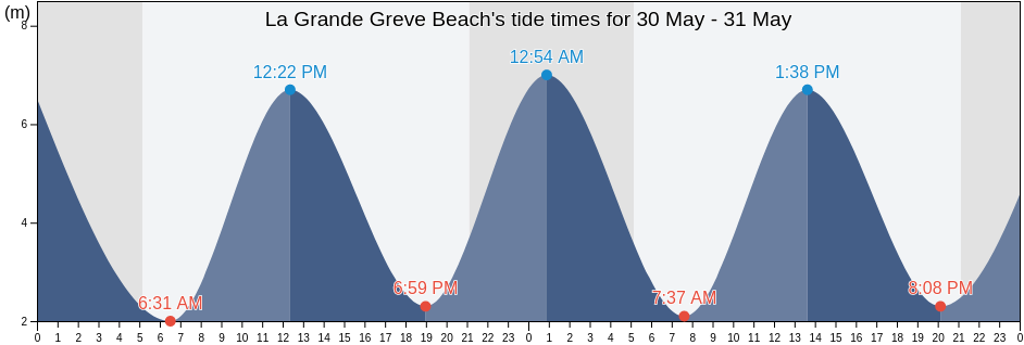 La Grande Greve Beach, Manche, Normandy, France tide chart