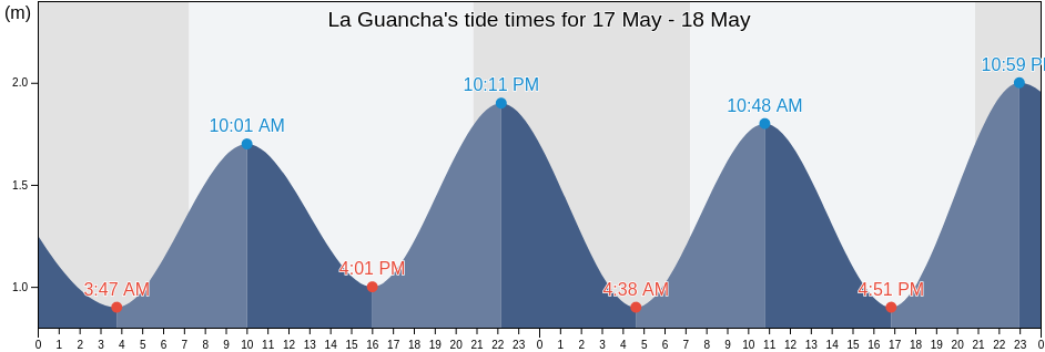 La Guancha, Provincia de Santa Cruz de Tenerife, Canary Islands, Spain tide chart