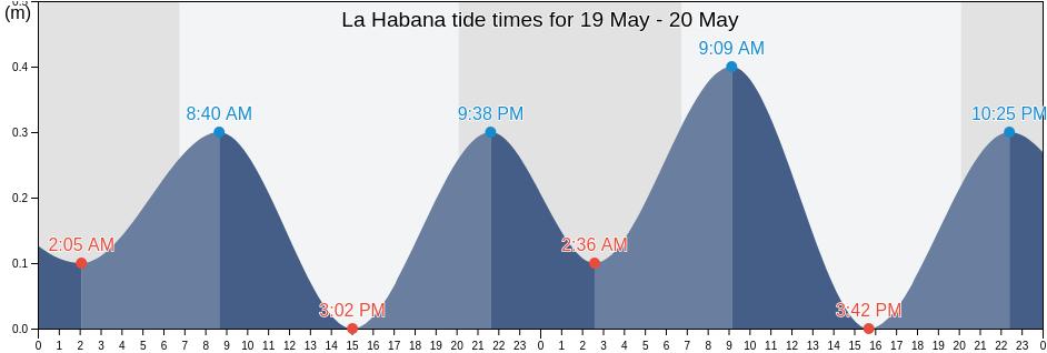 La Habana, Cuba tide chart