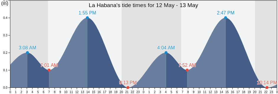 La Habana, Havana, Cuba tide chart