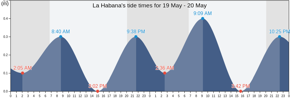 La Habana, Havana, Cuba tide chart