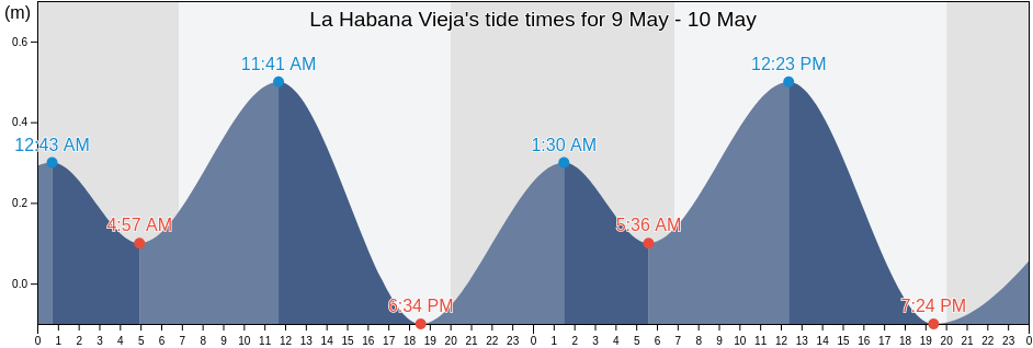La Habana Vieja, Havana, Cuba tide chart