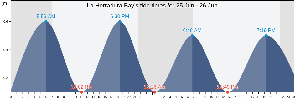 La Herradura Bay, Provincia de Granada, Andalusia, Spain tide chart