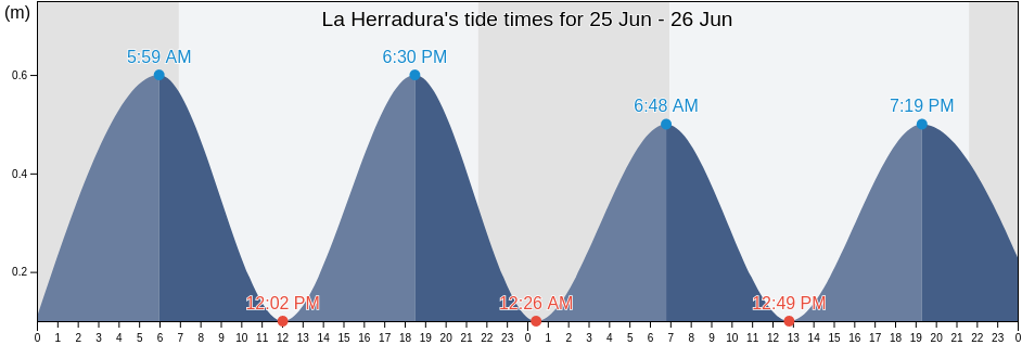 La Herradura, Provincia de Granada, Andalusia, Spain tide chart