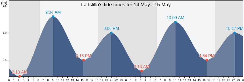 La Islilla, Provincia de Paita, Piura, Peru tide chart
