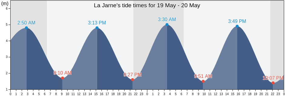 La Jarne, Charente-Maritime, Nouvelle-Aquitaine, France tide chart