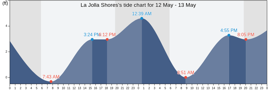 La Jolla Shores, San Diego County, California, United States tide chart