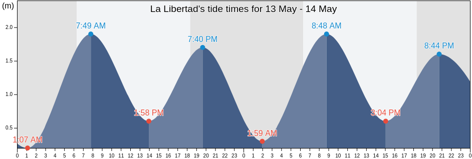 La Libertad, Guayas, Ecuador tide chart