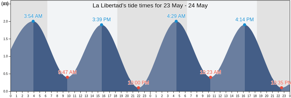 La Libertad, La Libertad, Santa Elena, Ecuador tide chart