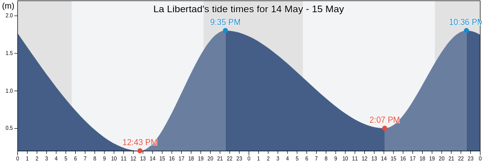 La Libertad, Pitiquito, Sonora, Mexico tide chart