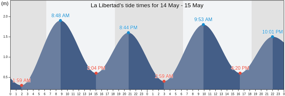 La Libertad, Santa Elena, Ecuador tide chart
