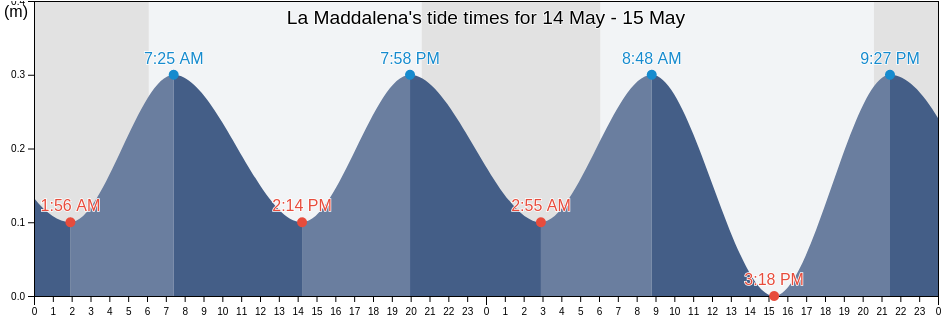 La Maddalena, Provincia di Sassari, Sardinia, Italy tide chart