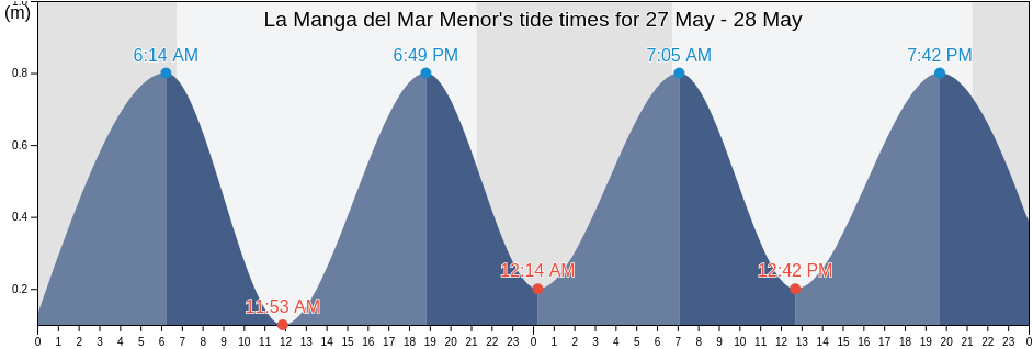 La Manga del Mar Menor, Murcia, Murcia, Spain tide chart