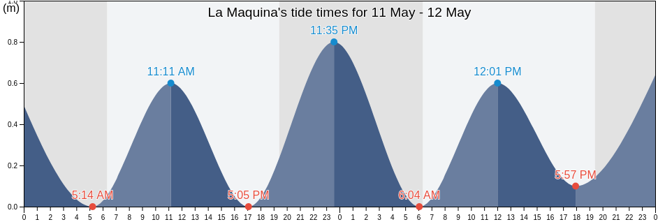 La Maquina, Guantanamo, Cuba tide chart