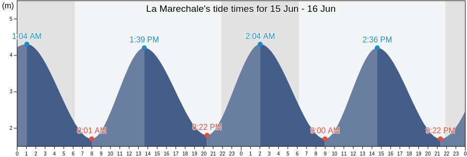 La Marechale, Charente-Maritime, Nouvelle-Aquitaine, France tide chart