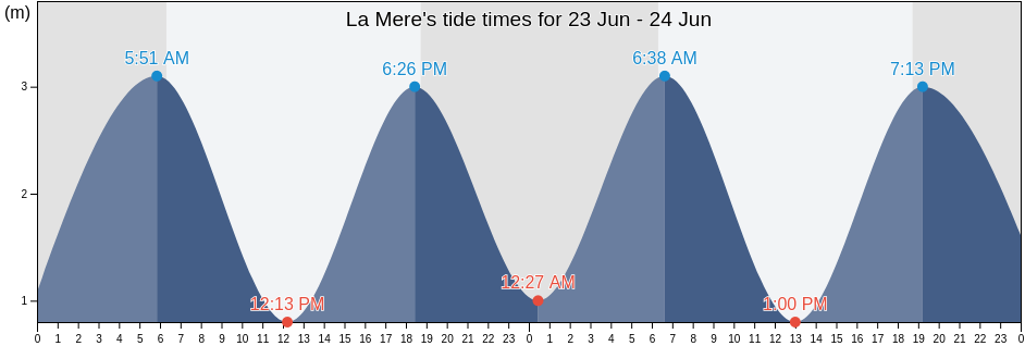 La Mere, Oiapoque, Amapa, Brazil tide chart