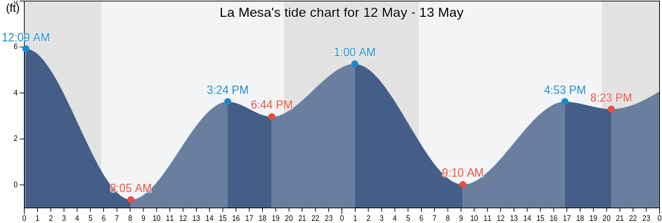 La Mesa, San Diego County, California, United States tide chart