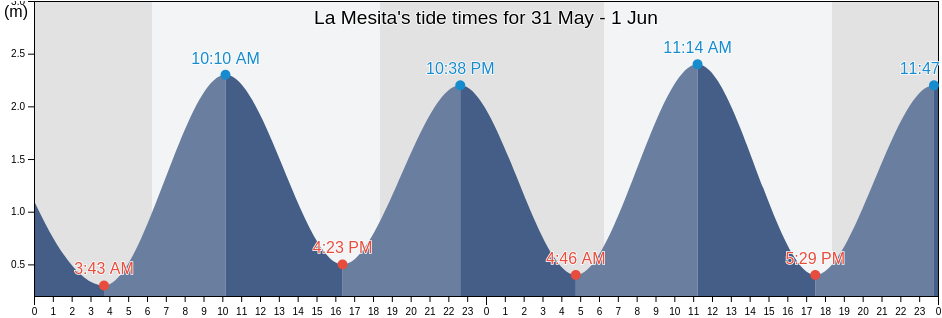 La Mesita, Canton Sucre, Manabi, Ecuador tide chart