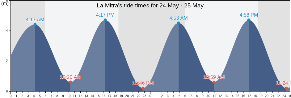 La Mitra, Panama Oeste, Panama tide chart