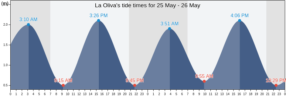 La Oliva, Provincia de Las Palmas, Canary Islands, Spain tide chart