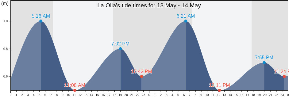 La Olla, Chui, Rio Grande do Sul, Brazil tide chart