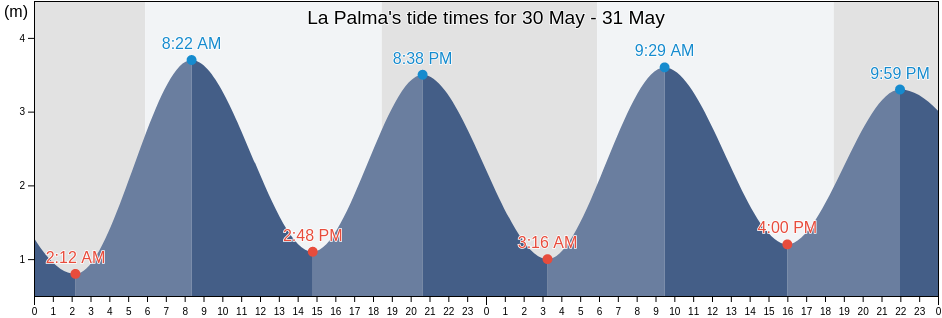 La Palma, Darien, Panama tide chart