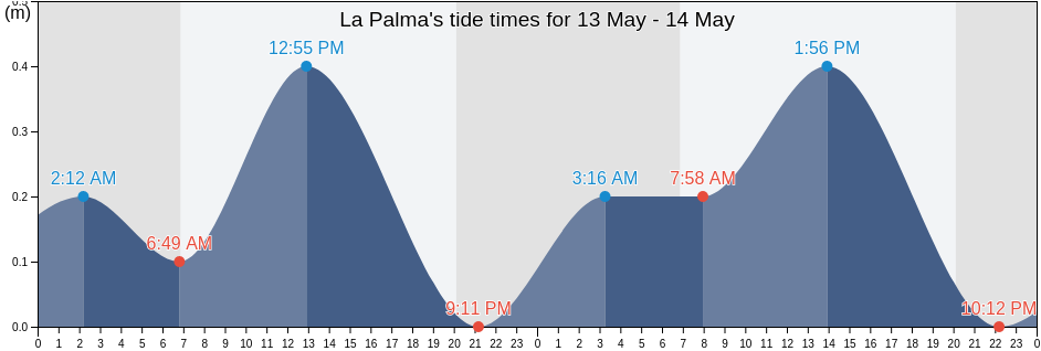 La Palma, Pinar del Rio, Cuba tide chart