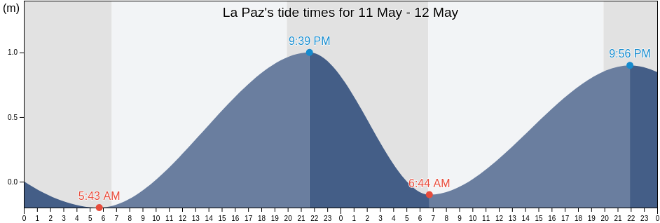 La Paz, Baja California Sur, Mexico tide chart