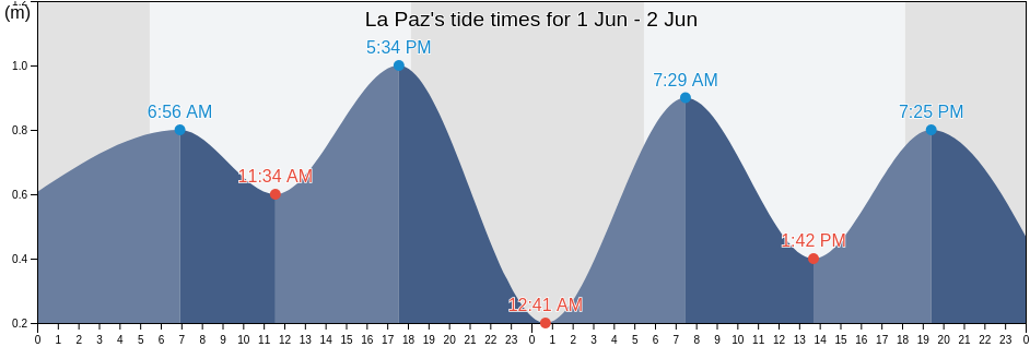La Paz, Province of Guimaras, Western Visayas, Philippines tide chart
