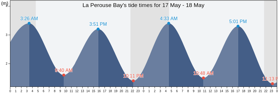 La Perouse Bay, Nunavut, Canada tide chart