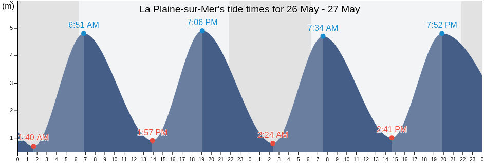 La Plaine-sur-Mer, Loire-Atlantique, Pays de la Loire, France tide chart