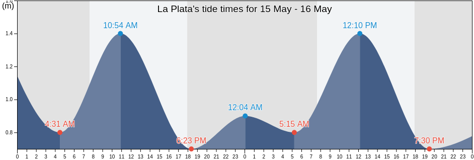 La Plata, Partido de La Plata, Buenos Aires, Argentina tide chart