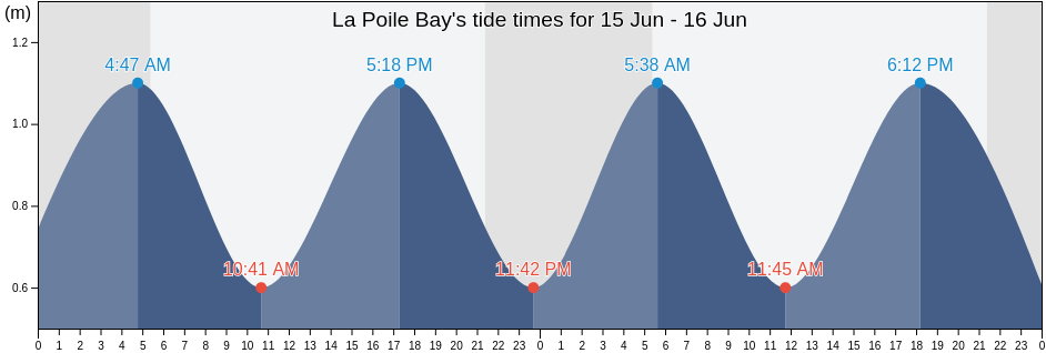 La Poile Bay, Victoria County, Nova Scotia, Canada tide chart