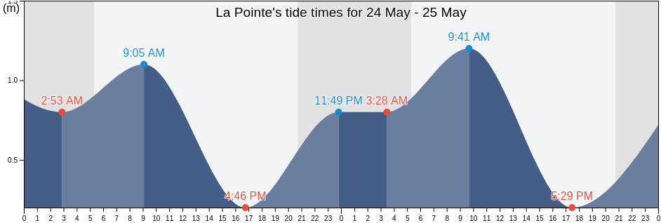 La Pointe, Inverness County, Nova Scotia, Canada tide chart