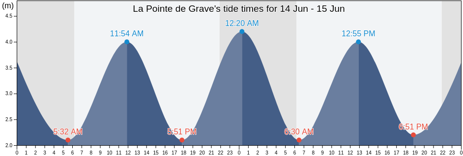 La Pointe de Grave, Charente-Maritime, Nouvelle-Aquitaine, France tide chart