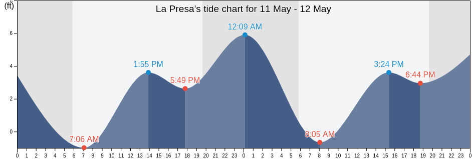 La Presa, San Diego County, California, United States tide chart