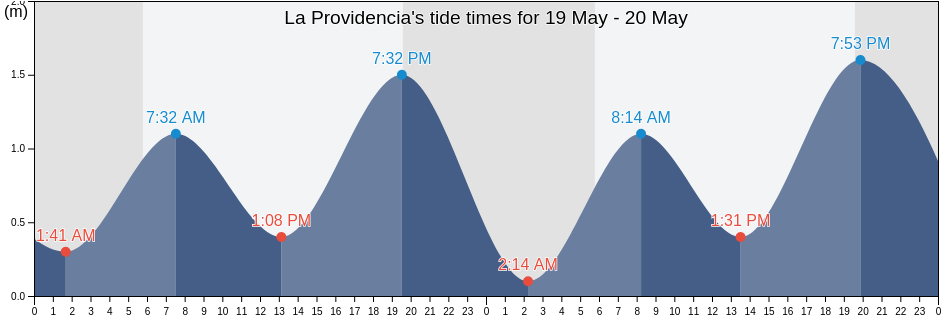 La Providencia, Ensenada, Baja California, Mexico tide chart