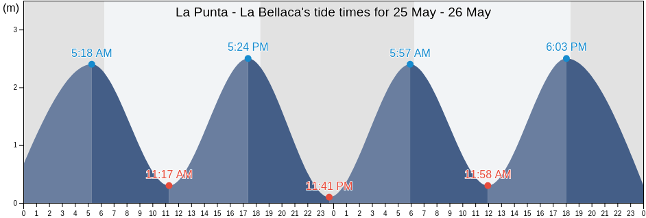 La Punta - La Bellaca, Canton Sucre, Manabi, Ecuador tide chart